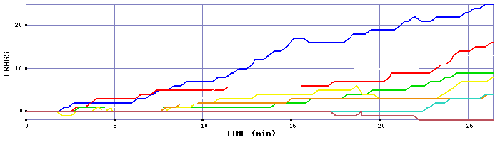 Frag Graph