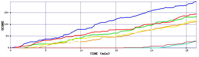 Score Graph