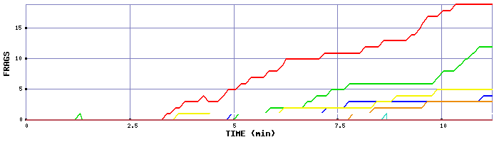 Frag Graph