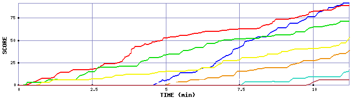 Score Graph