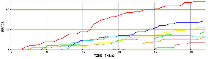 Frag Graph