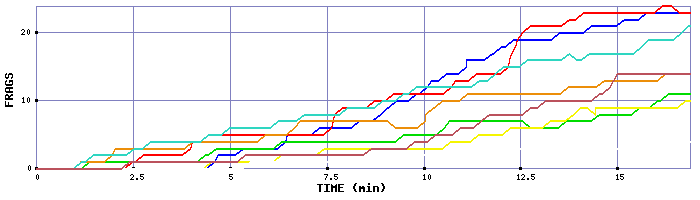 Frag Graph