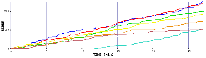 Score Graph