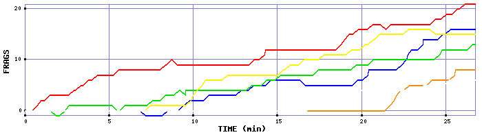 Frag Graph