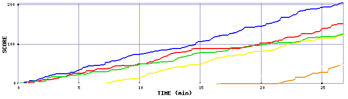 Score Graph