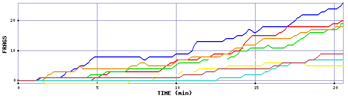 Frag Graph