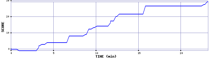 Score Graph