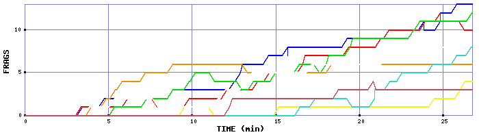 Frag Graph