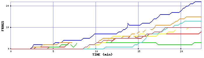 Frag Graph