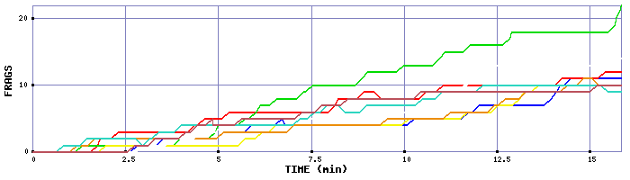 Frag Graph