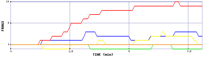 Frag Graph