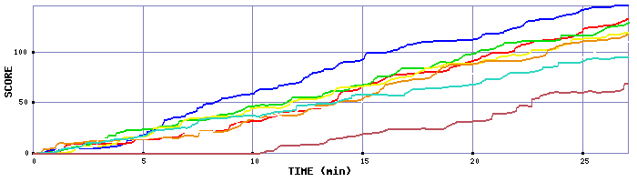 Score Graph