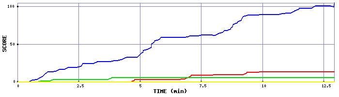 Score Graph