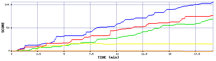 Score Graph