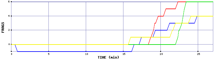 Frag Graph