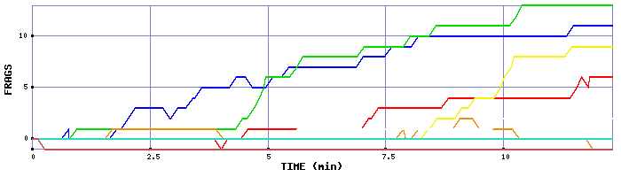 Frag Graph