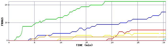 Frag Graph