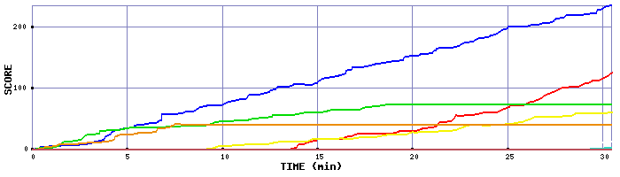 Score Graph