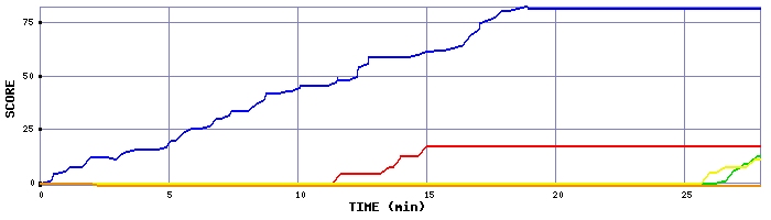 Score Graph