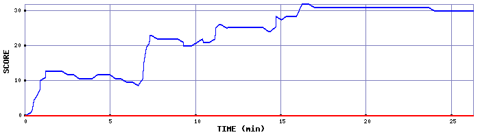 Score Graph