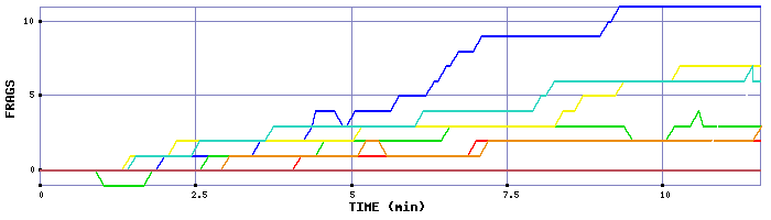Frag Graph