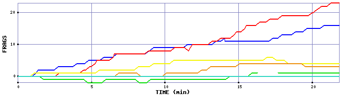 Frag Graph