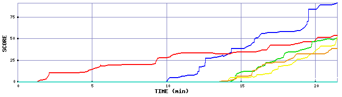 Score Graph
