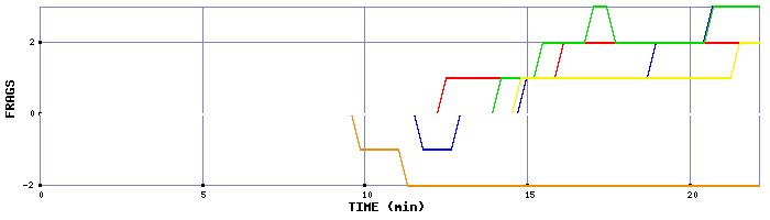 Frag Graph