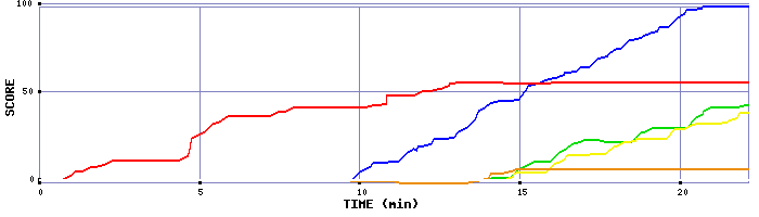 Score Graph
