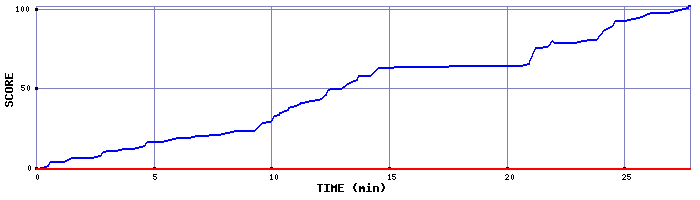Score Graph