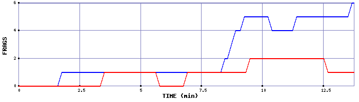 Frag Graph