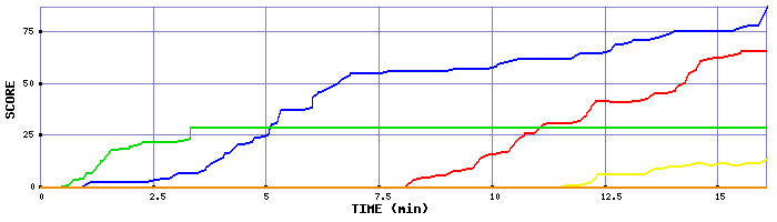 Score Graph