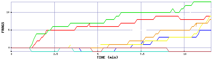 Frag Graph