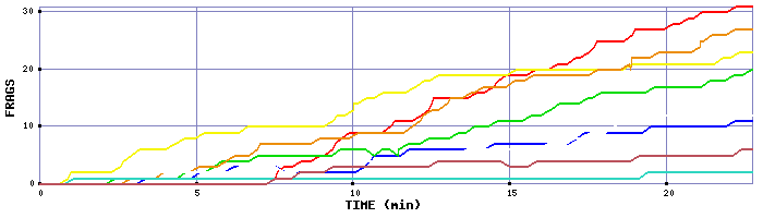 Frag Graph