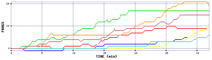 Frag Graph