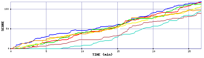 Score Graph