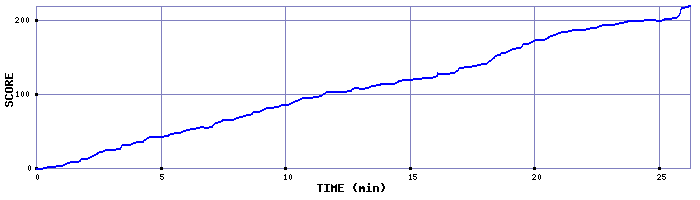 Score Graph