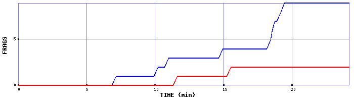 Frag Graph