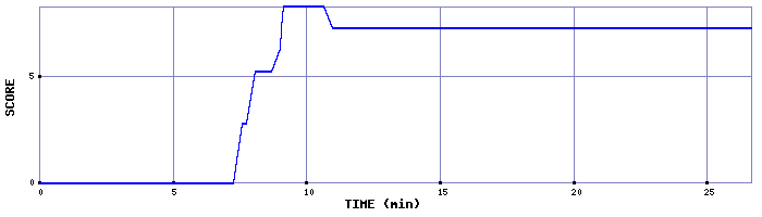 Score Graph