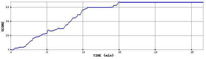 Score Graph