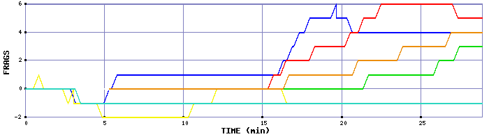 Frag Graph