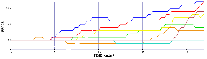 Frag Graph