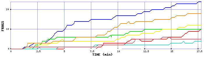 Frag Graph