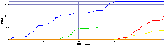 Score Graph