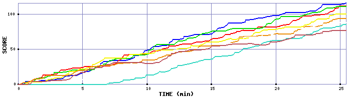 Score Graph