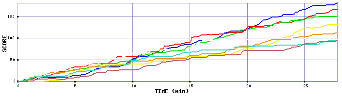 Score Graph