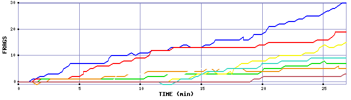 Frag Graph
