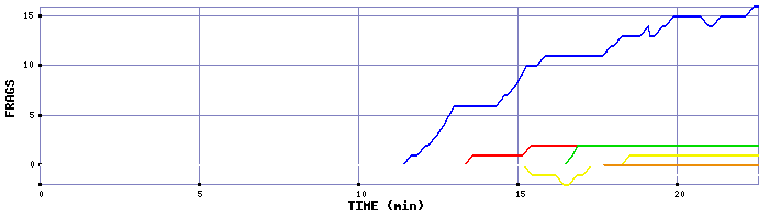 Frag Graph