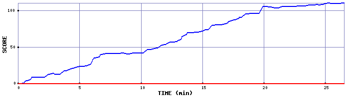 Score Graph