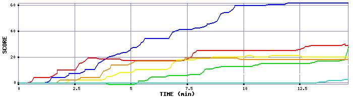 Score Graph